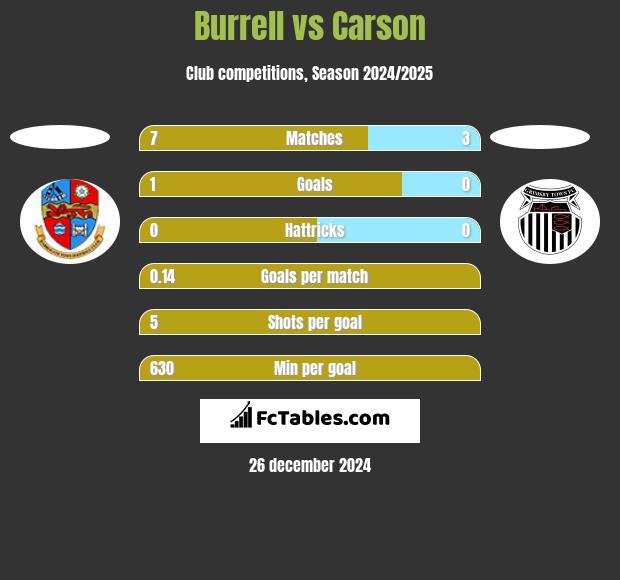 Burrell vs Carson h2h player stats