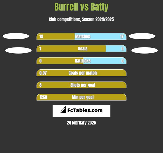 Burrell vs Batty h2h player stats