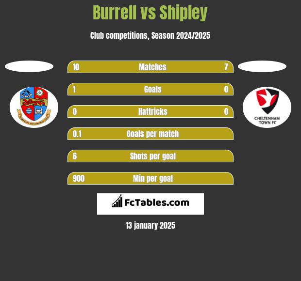 Burrell vs Shipley h2h player stats