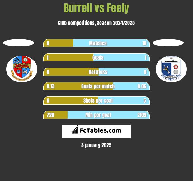 Burrell vs Feely h2h player stats