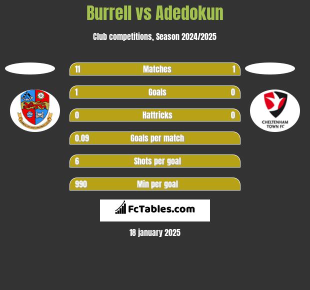 Burrell vs Adedokun h2h player stats