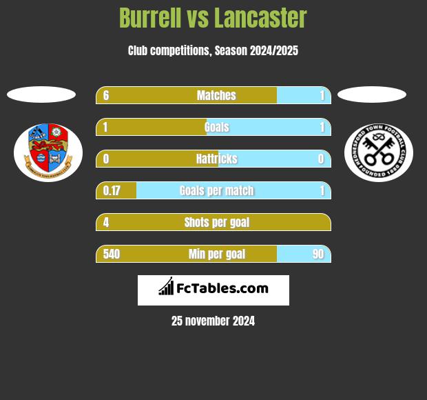 Burrell vs Lancaster h2h player stats