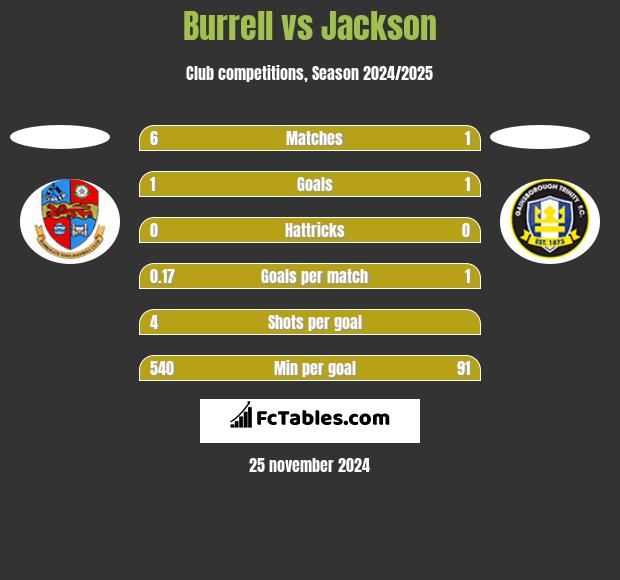 Burrell vs Jackson h2h player stats