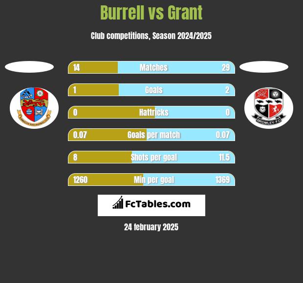 Burrell vs Grant h2h player stats