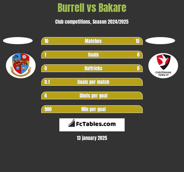 Burrell vs Bakare h2h player stats