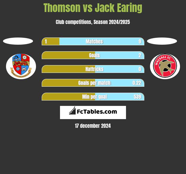 Thomson vs Jack Earing h2h player stats