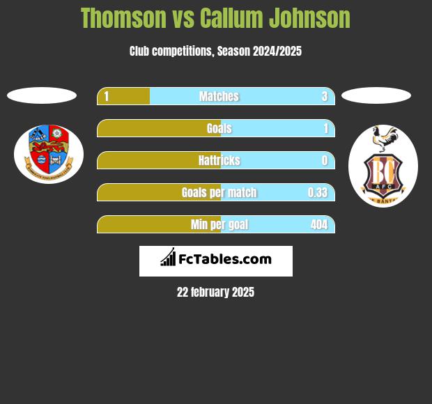 Thomson vs Callum Johnson h2h player stats