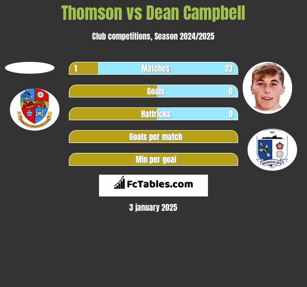 Thomson vs Dean Campbell h2h player stats