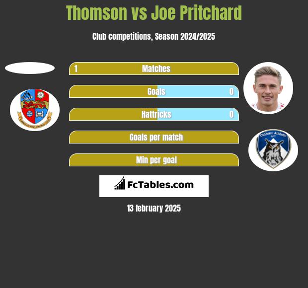 Thomson vs Joe Pritchard h2h player stats