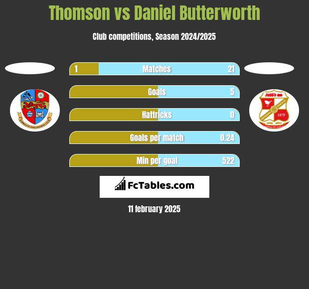 Thomson vs Daniel Butterworth h2h player stats