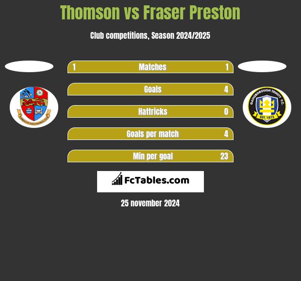 Thomson vs Fraser Preston h2h player stats