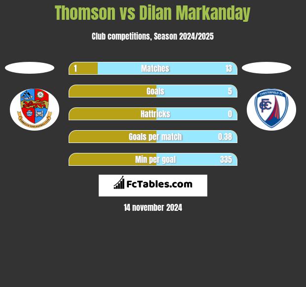 Thomson vs Dilan Markanday h2h player stats