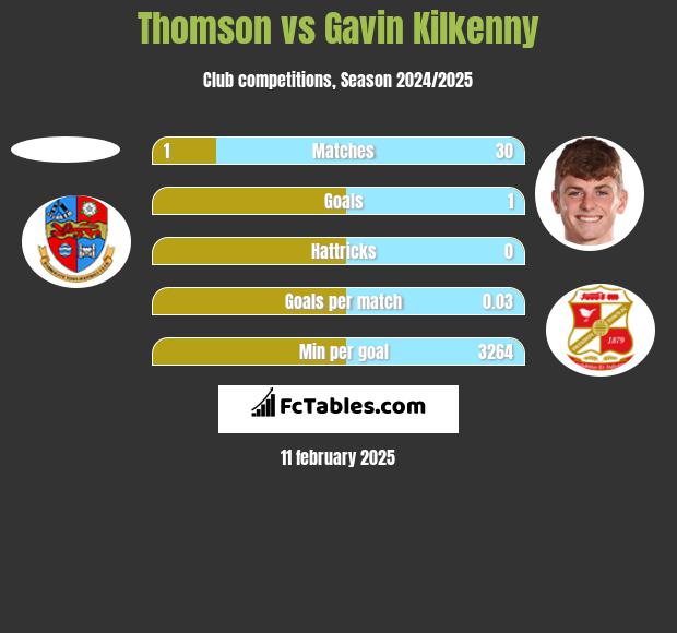 Thomson vs Gavin Kilkenny h2h player stats