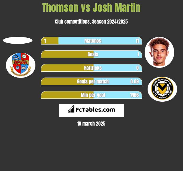 Thomson vs Josh Martin h2h player stats