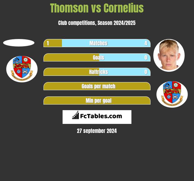 Thomson vs Cornelius h2h player stats