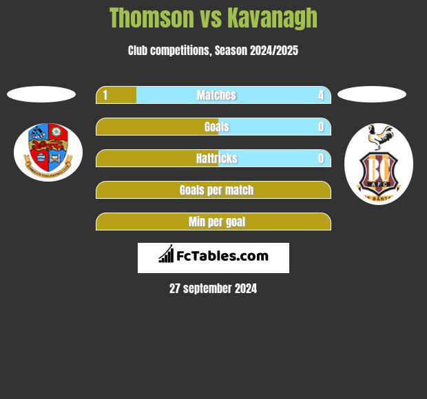 Thomson vs Kavanagh h2h player stats