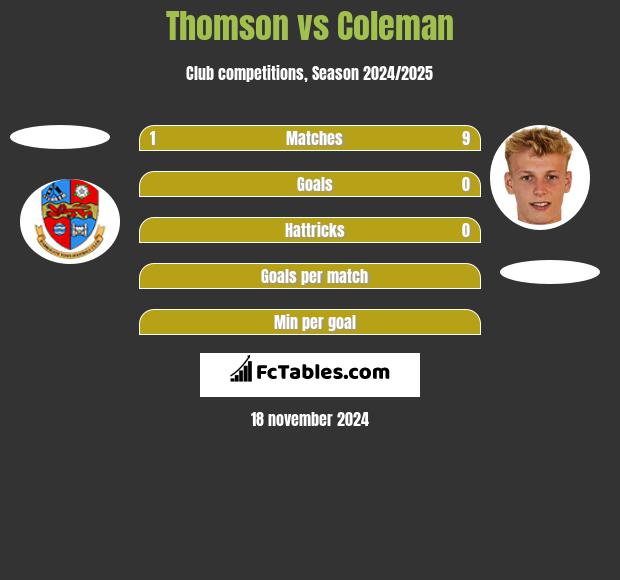 Thomson vs Coleman h2h player stats