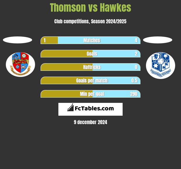 Thomson vs Hawkes h2h player stats