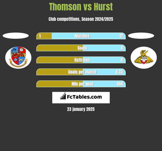 Thomson vs Hurst h2h player stats