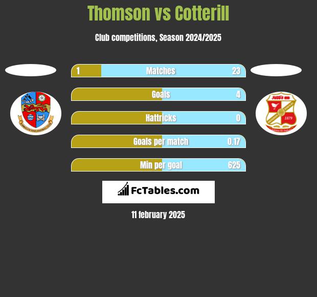 Thomson vs Cotterill h2h player stats