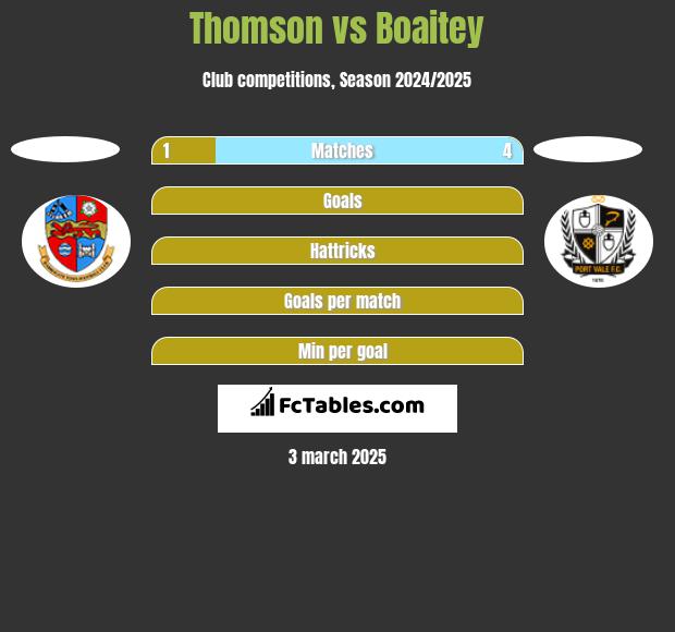 Thomson vs Boaitey h2h player stats