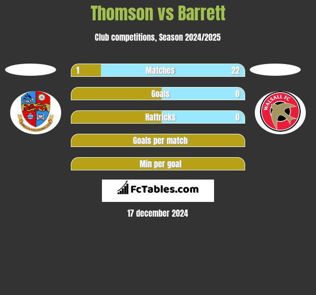 Thomson vs Barrett h2h player stats