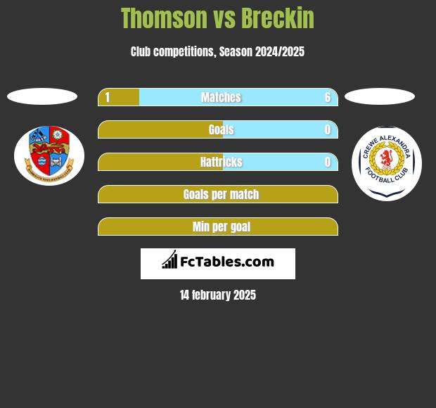 Thomson vs Breckin h2h player stats