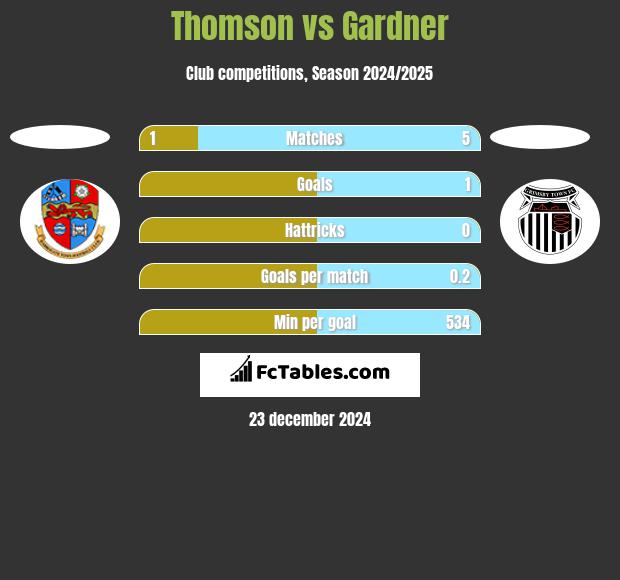 Thomson vs Gardner h2h player stats