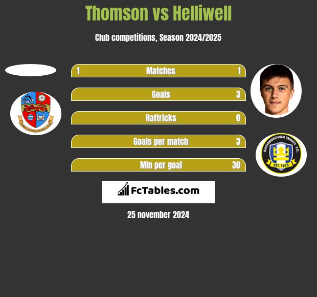 Thomson vs Helliwell h2h player stats