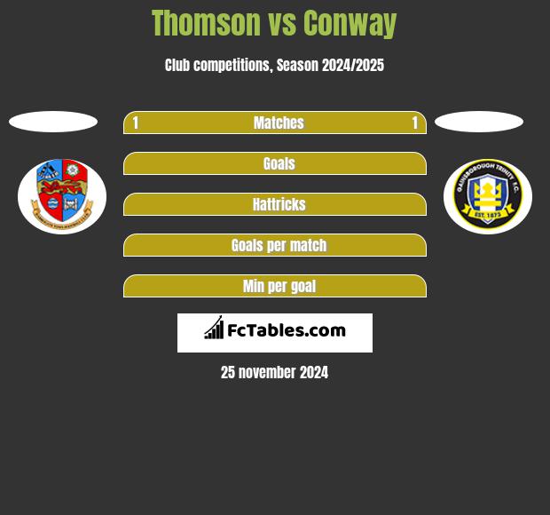 Thomson vs Conway h2h player stats