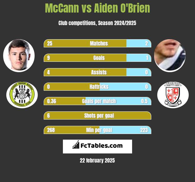 McCann vs Aiden O'Brien h2h player stats