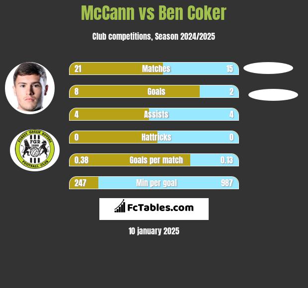 McCann vs Ben Coker h2h player stats