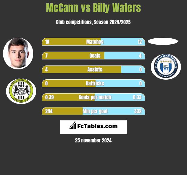 McCann vs Billy Waters h2h player stats