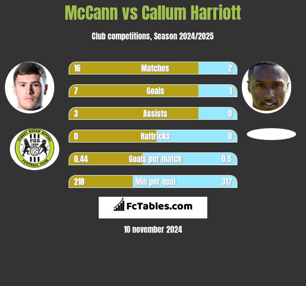 McCann vs Callum Harriott h2h player stats