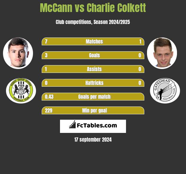 McCann vs Charlie Colkett h2h player stats