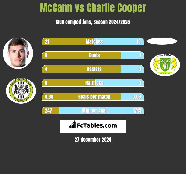 McCann vs Charlie Cooper h2h player stats