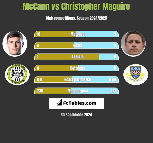 McCann vs Christopher Maguire h2h player stats