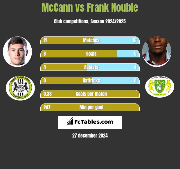 McCann vs Frank Nouble h2h player stats