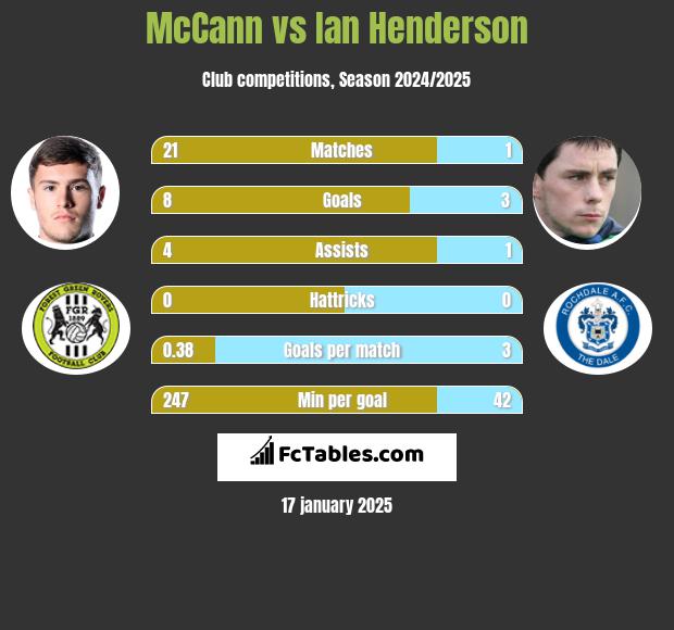 McCann vs Ian Henderson h2h player stats