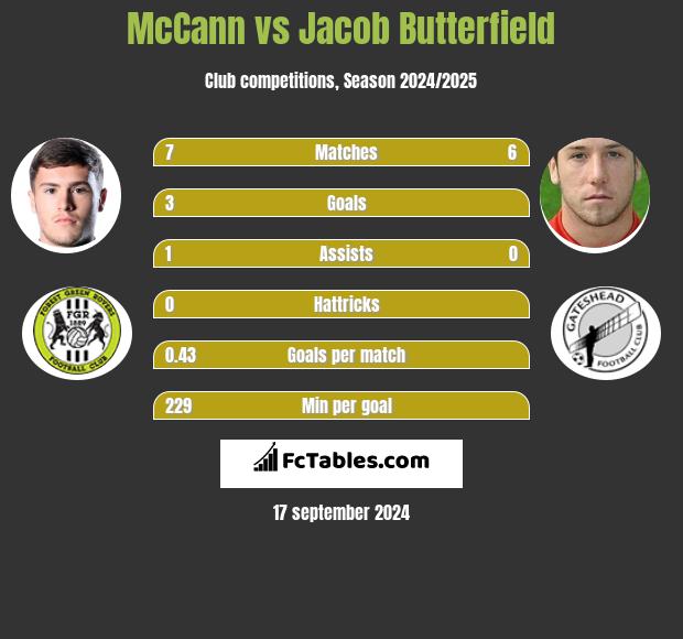 McCann vs Jacob Butterfield h2h player stats