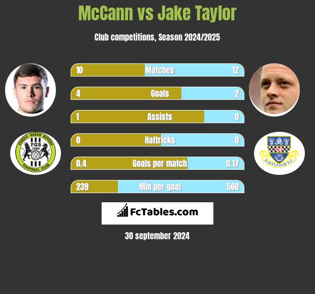 McCann vs Jake Taylor h2h player stats