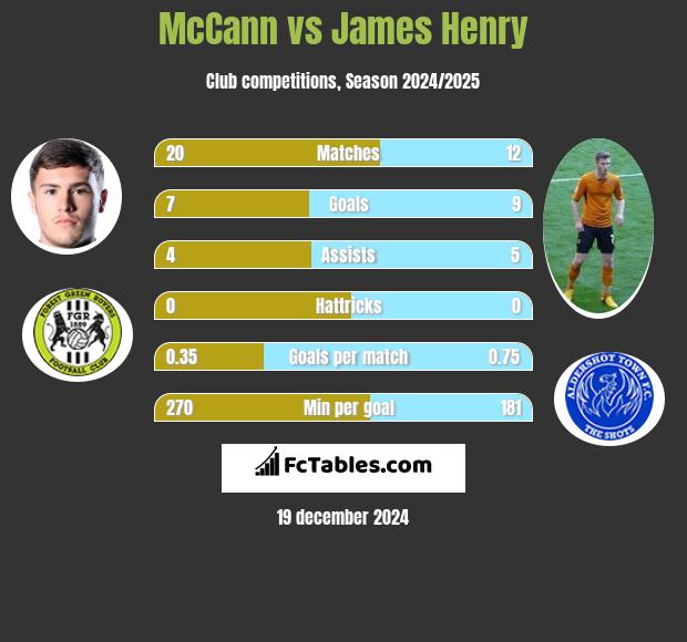 McCann vs James Henry h2h player stats