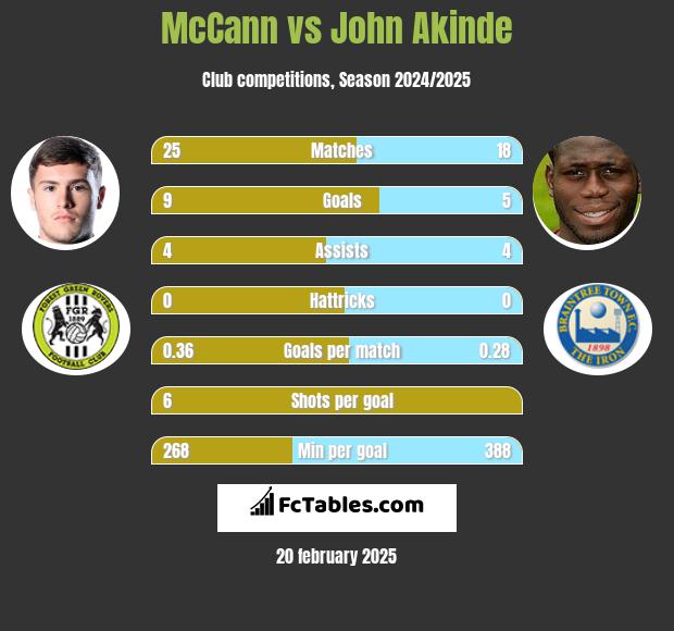 McCann vs John Akinde h2h player stats