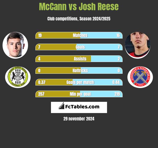 McCann vs Josh Reese h2h player stats