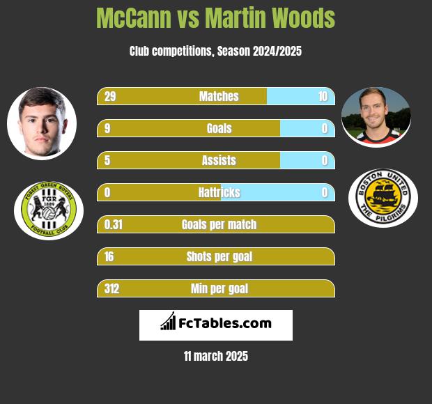 McCann vs Martin Woods h2h player stats