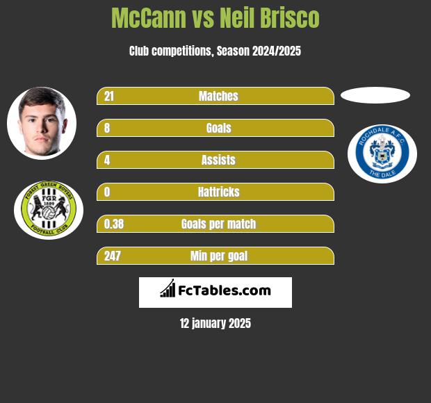 McCann vs Neil Brisco h2h player stats