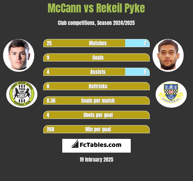 McCann vs Rekeil Pyke h2h player stats