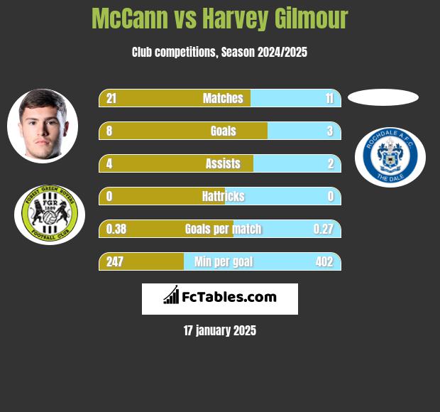 McCann vs Harvey Gilmour h2h player stats