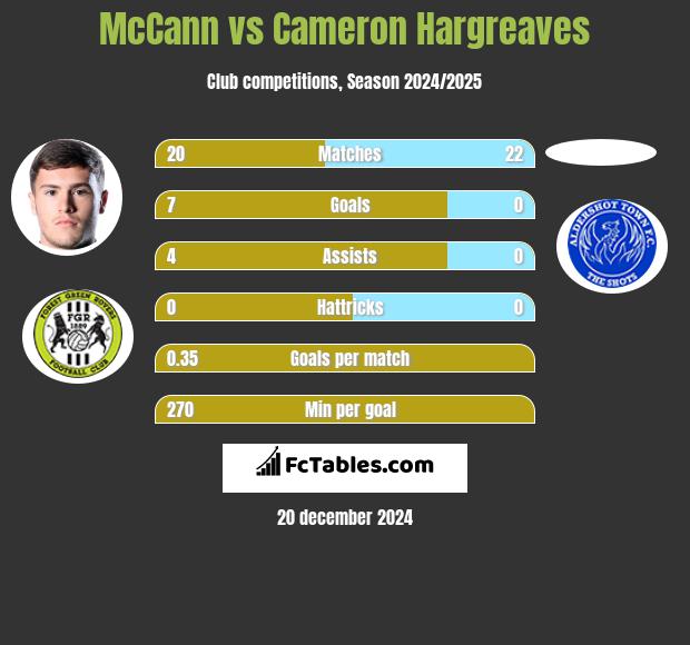 McCann vs Cameron Hargreaves h2h player stats