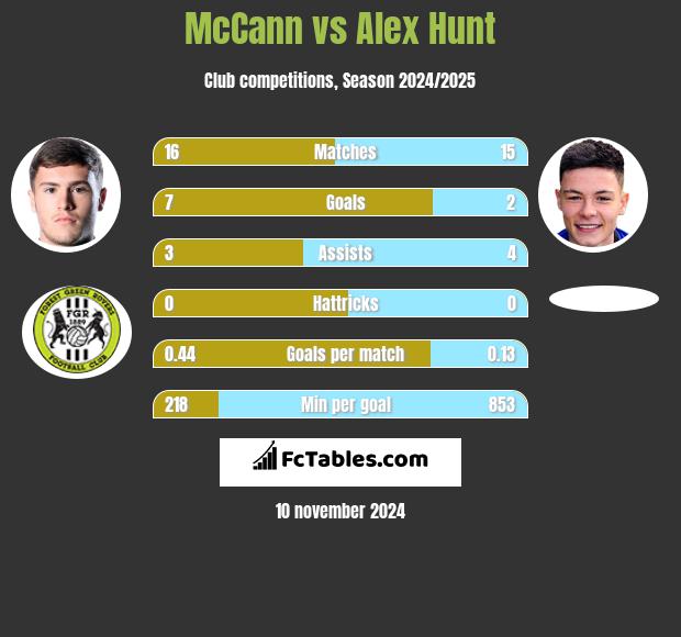 McCann vs Alex Hunt h2h player stats